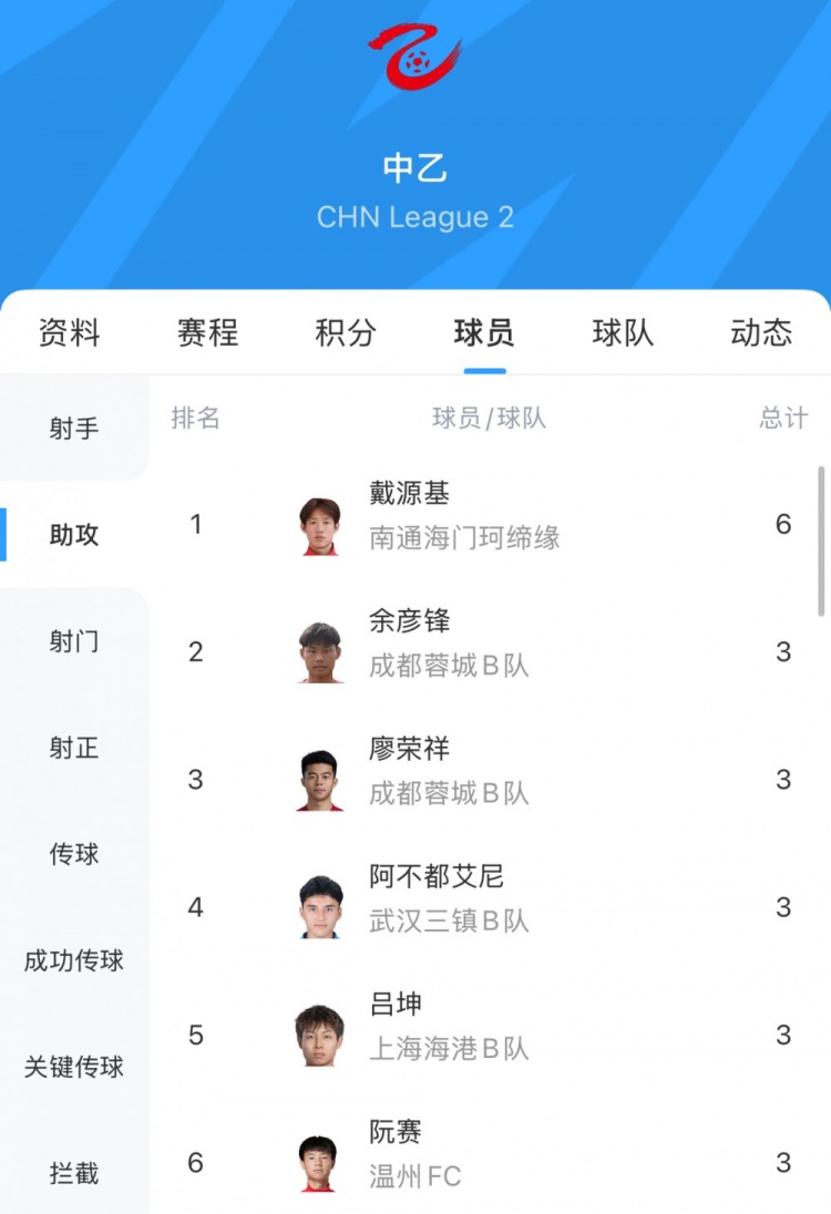 中乙助攻榜：戴源基6次領(lǐng)跑，廖榮祥、呂坤等5人3次