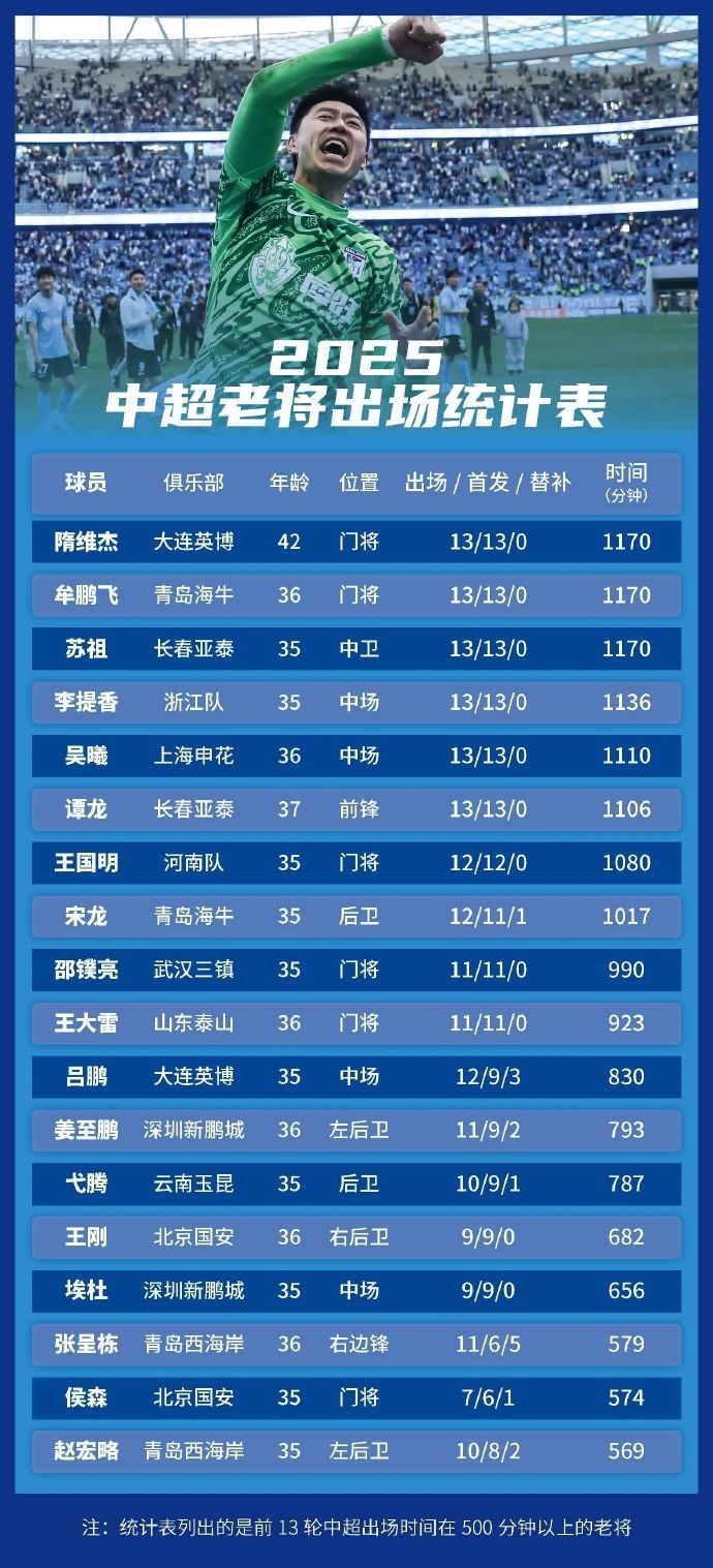 足球報統(tǒng)計中超老將出場情況：隋維杰、牟鵬飛領銜，吳曦前列