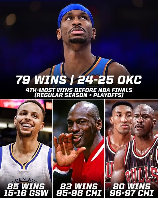 今日若拿下就比肩97公牛！雷霆總決賽前勝場79次 NBA歷史第四多
