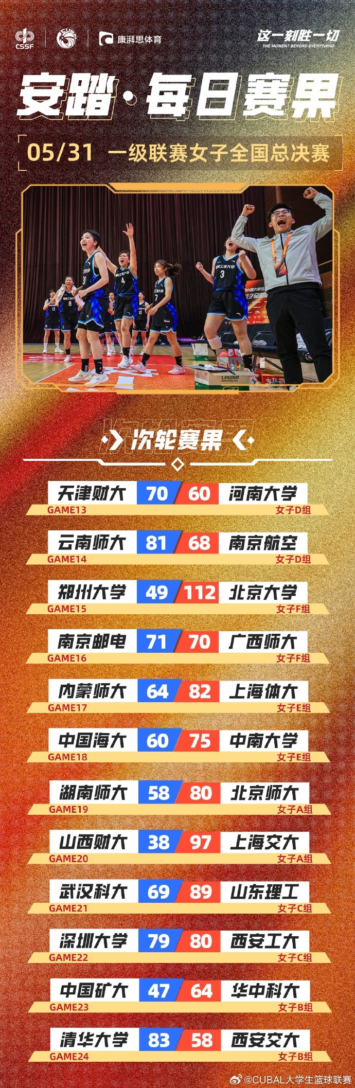 CUBAL女子組每日賽果：南京郵電、西安工大均以一分之差險(xiǎn)勝對(duì)手