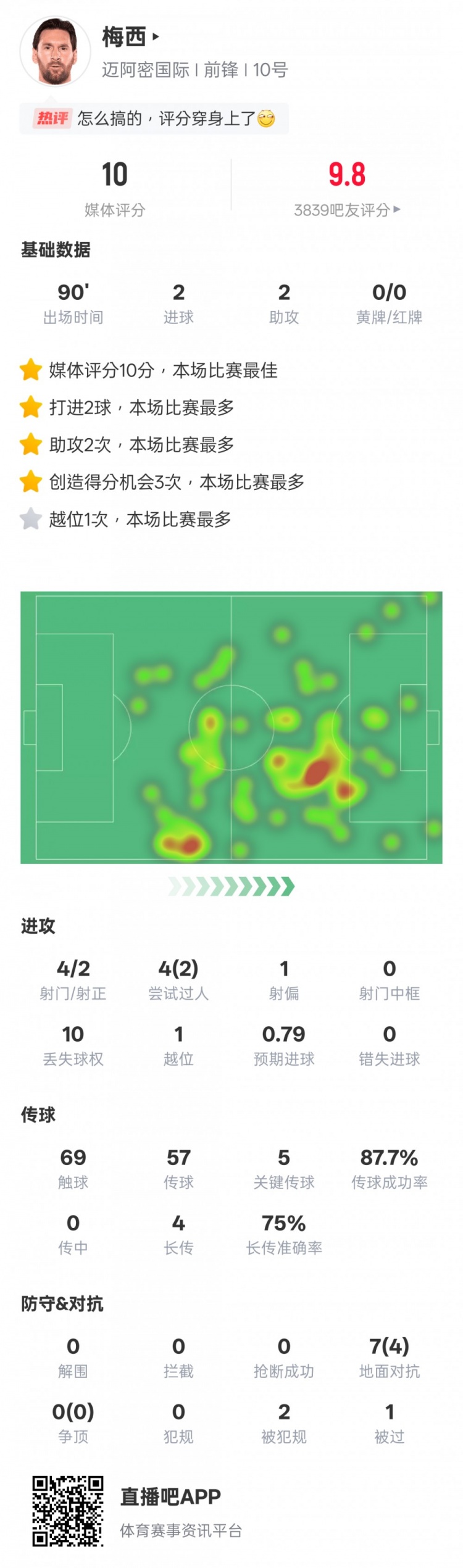 梅西本場比賽數(shù)據(jù)：2射2傳+5關鍵傳球，評分10.0全場最高
