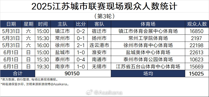 蘇超太火！江蘇足協(xié)副主席電話被打爆，發(fā)朋友圈致歉