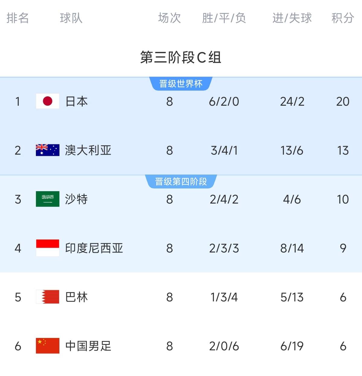 致命0-7！C組積分榜：國(guó)足凈勝球-13&距第四3分，2連勝都可能出局