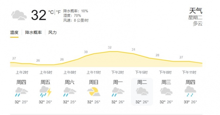 印尼雅加達(dá)當(dāng)?shù)靥鞖猓簹鉁?2度，濕度70%，降水概率10%