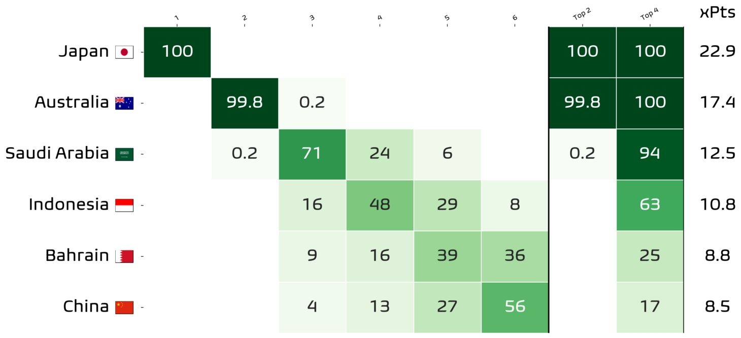 日本100%澳大利亞99.8%直通世界杯，國足賽前僅17%概率進前四