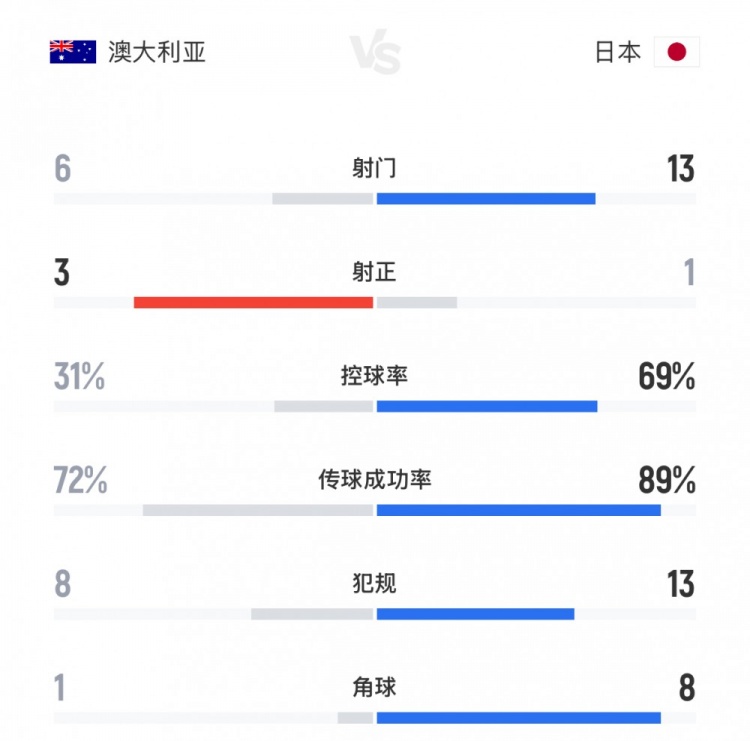 得勢(shì)不得分！日本vs澳大利亞全場(chǎng)數(shù)據(jù)：射門13-6，控球率七三開