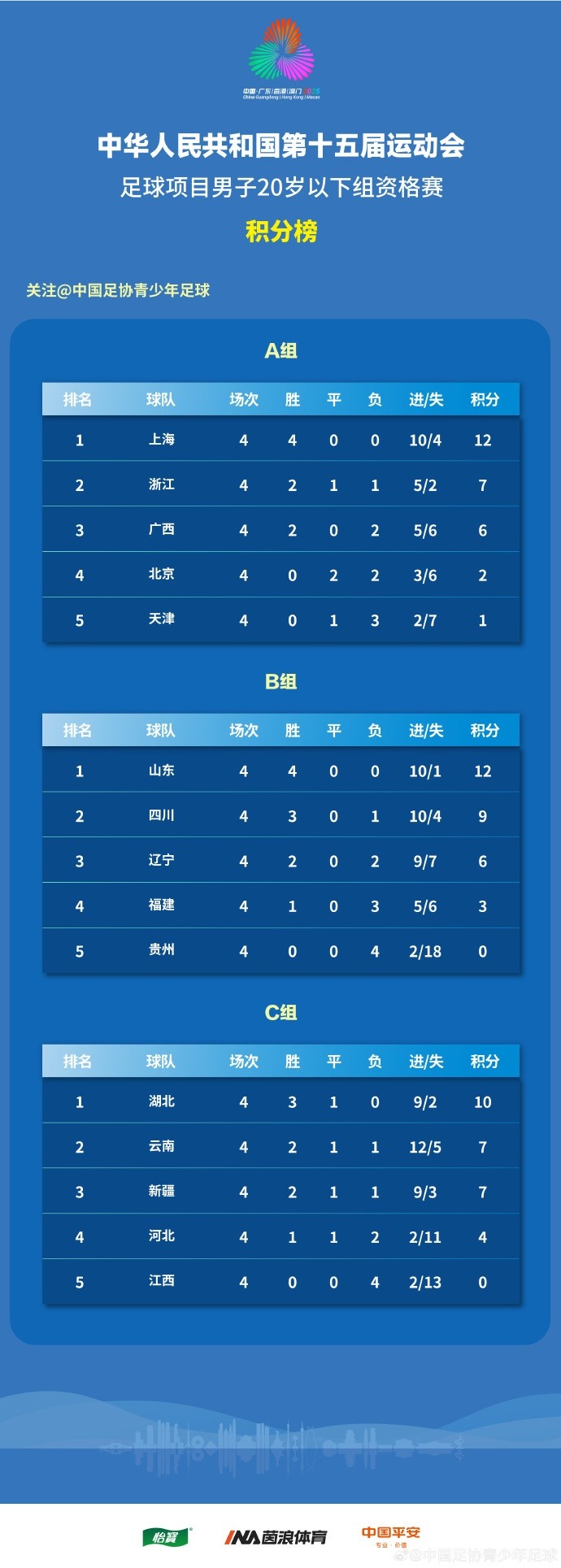 全運會男足U20資格賽結(jié)束，上海、山東全勝晉級京津出局