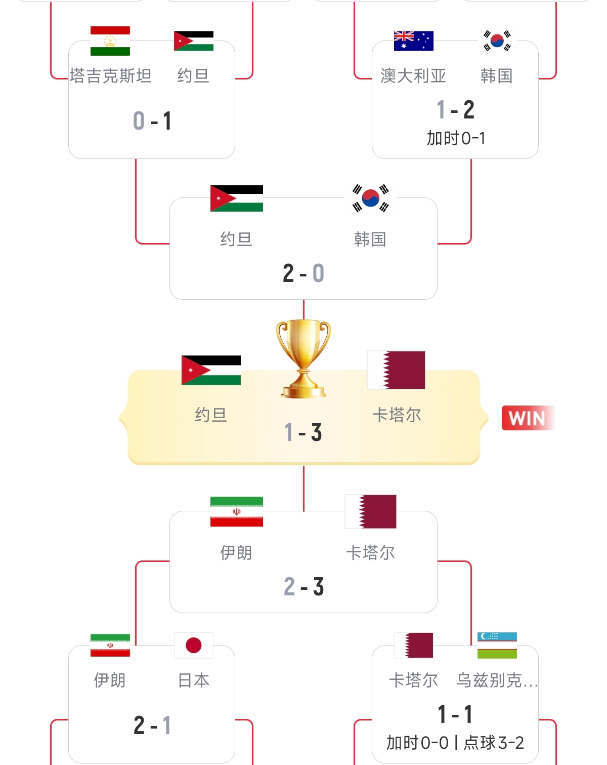 硬實(shí)力！18強(qiáng)賽已直通美加墨的5隊(duì)，均是去年亞洲杯的八強(qiáng)隊(duì)伍