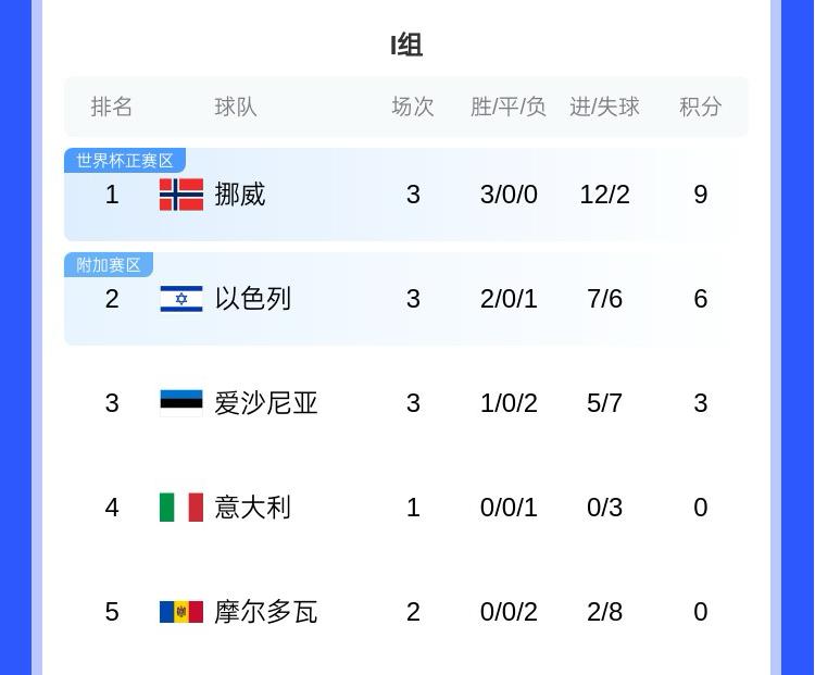 哈蘭德世界杯有望？歐洲世預(yù)賽I組：挪威大勝意大利，三連勝領(lǐng)跑