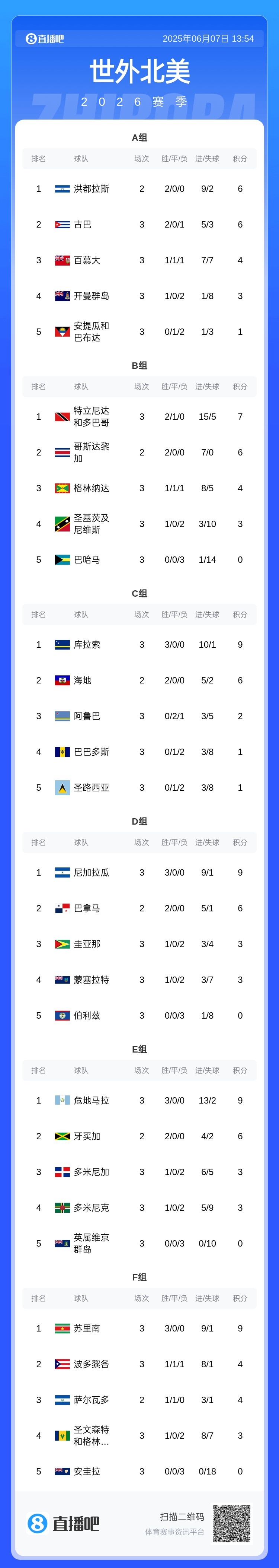 中北美世預賽：海地、庫拉索、危地馬拉、尼加拉瓜等5隊進第3階段