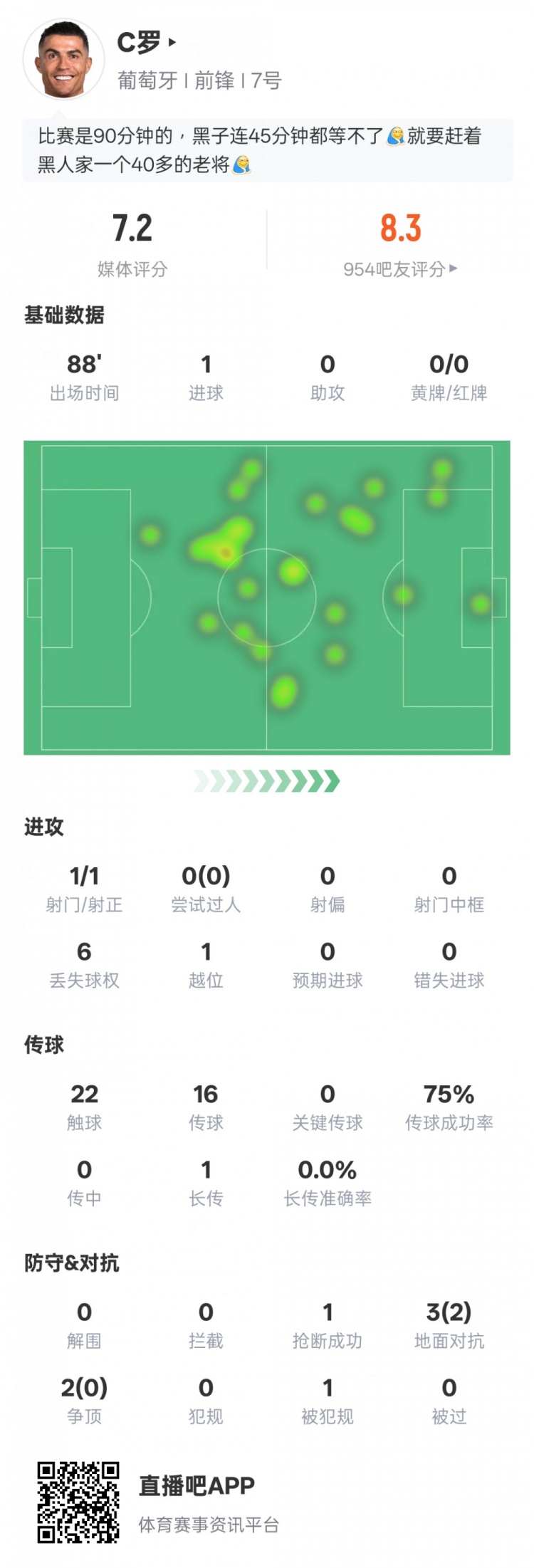 C羅本場比賽數(shù)據(jù)：1進球1射正1進球，評分7.2