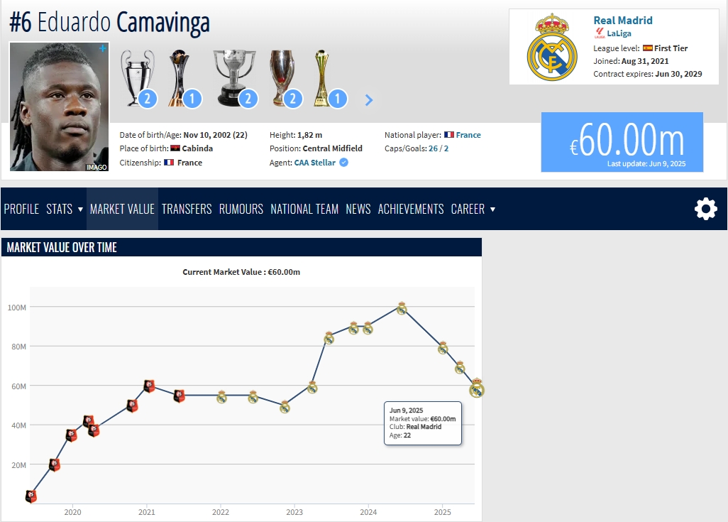 昔日億元先生！22歲卡馬文加身價一年暴砍4000萬，巔峰1億→3連跌