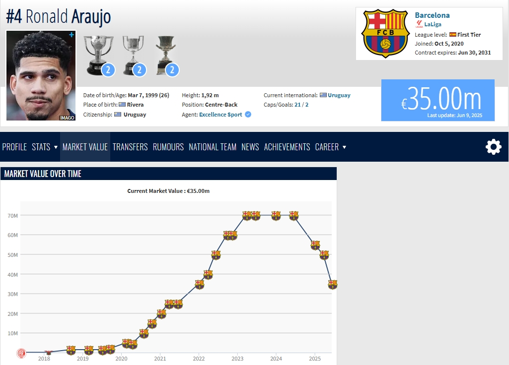 倒退四年！26歲阿勞霍身價三連跌，如今僅剩巔峰7000萬歐的一半