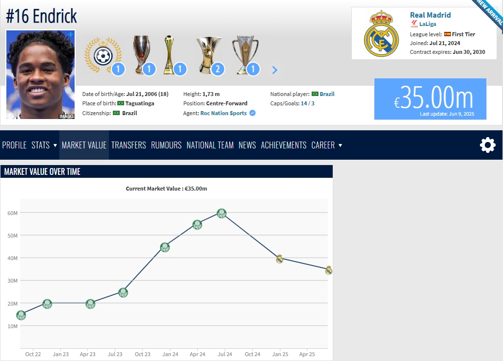 遇瓶頸！18歲恩德里克加盟皇馬后身價兩連降，巔峰6000萬現(xiàn)3500萬