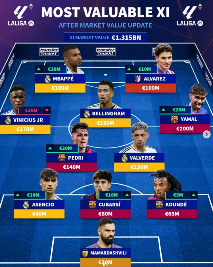 德轉(zhuǎn)列更新后西甲最貴陣：亞馬爾領(lǐng)銜，姆巴佩、貝林厄姆在列