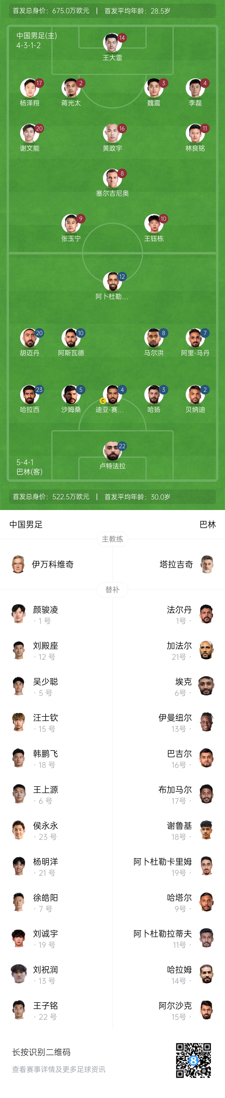 國足vs巴林首發(fā)對比：平均年齡28.5歲-30歲，身價675萬歐-522.5萬