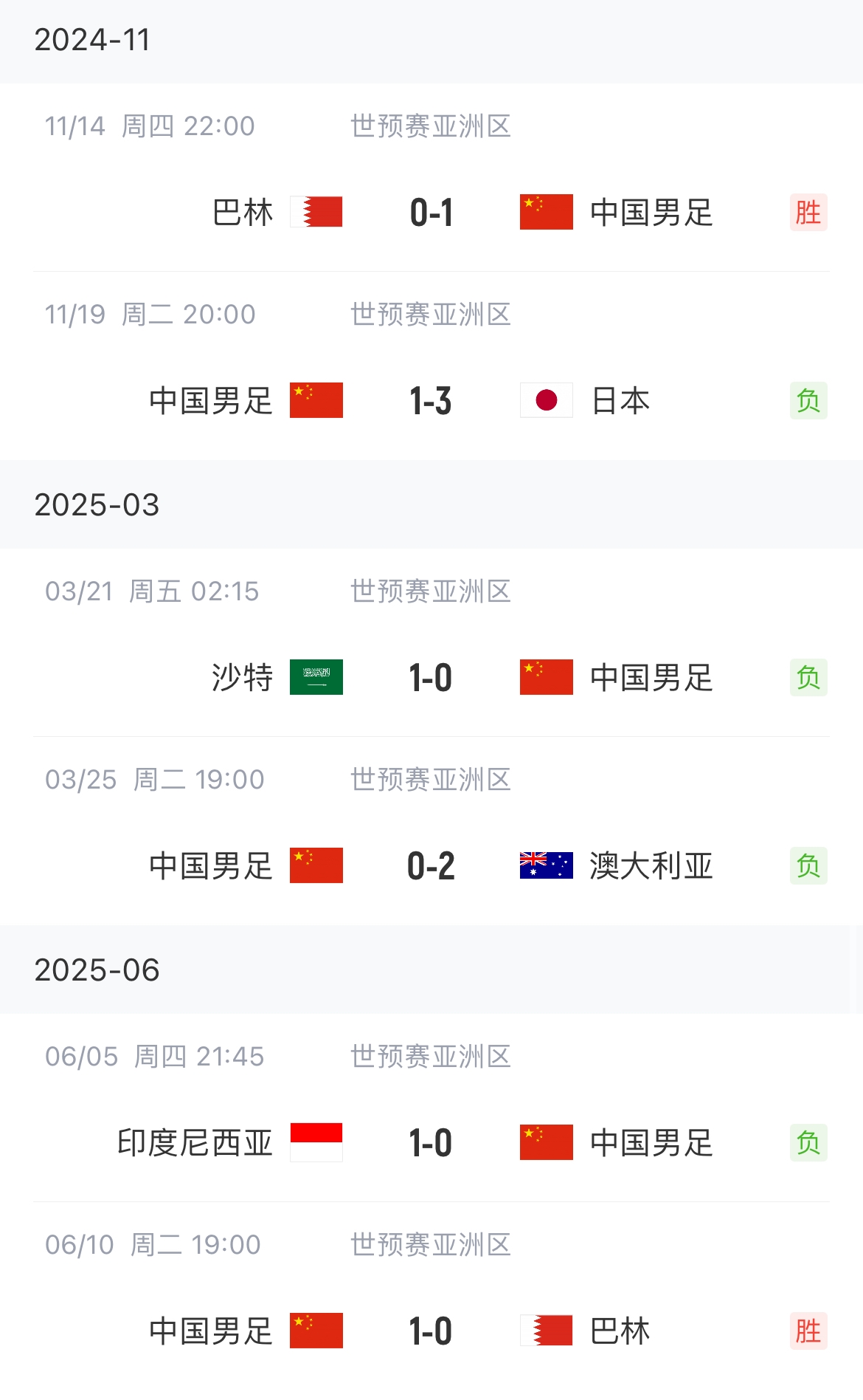 終于贏了！國(guó)足勝巴林終結(jié)世預(yù)賽4連敗，此前負(fù)日本沙特澳洲印尼