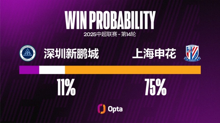 申花近三場(chǎng)聯(lián)賽至少都攻入過3球，這是球隊(duì)在中超并列最長(zhǎng)的紀(jì)錄
