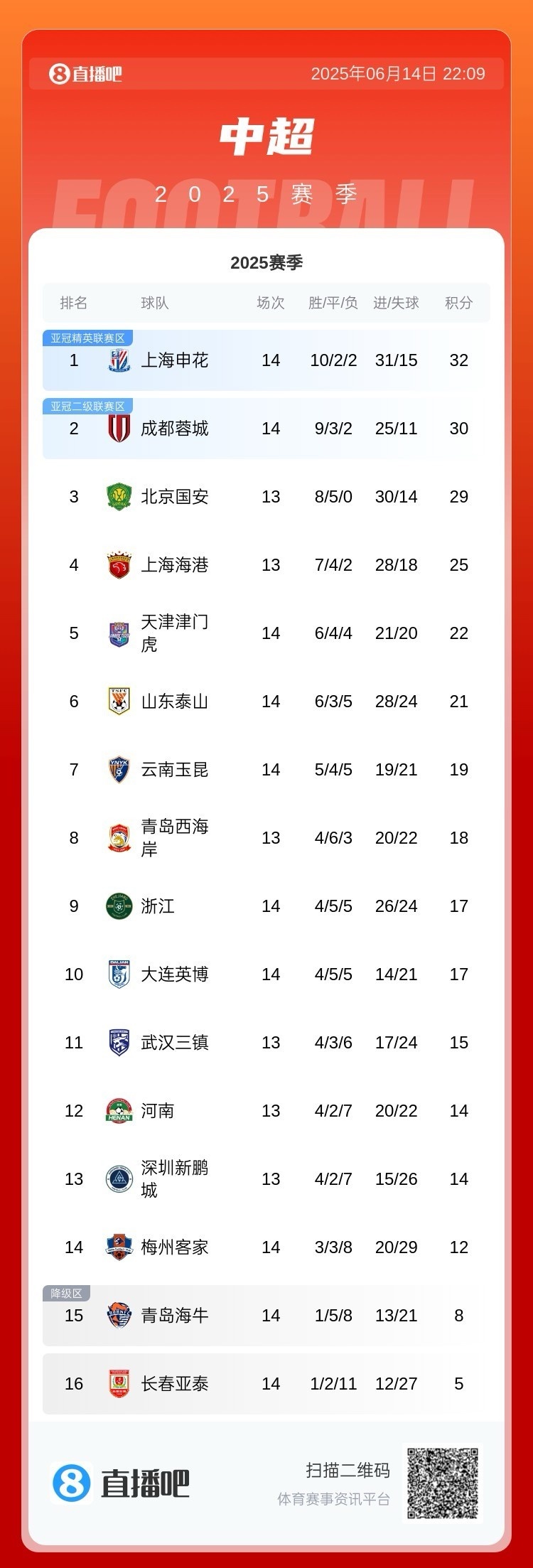 本輪中超前五名有4隊(duì)翻車，冠軍之爭(zhēng)又奔著大亂斗去了