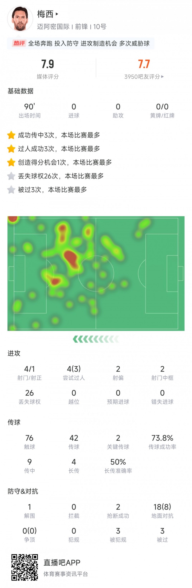 梅西本場數(shù)據(jù)：4次射門中1次，18次地面對(duì)抗成功8次，評(píng)分7.9