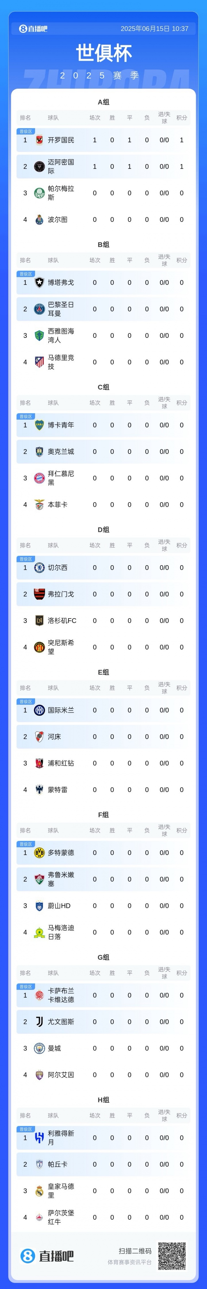 世俱杯積分榜：邁阿密、開羅國民各取1分，明晨拜仁巴黎馬競出戰(zhàn)