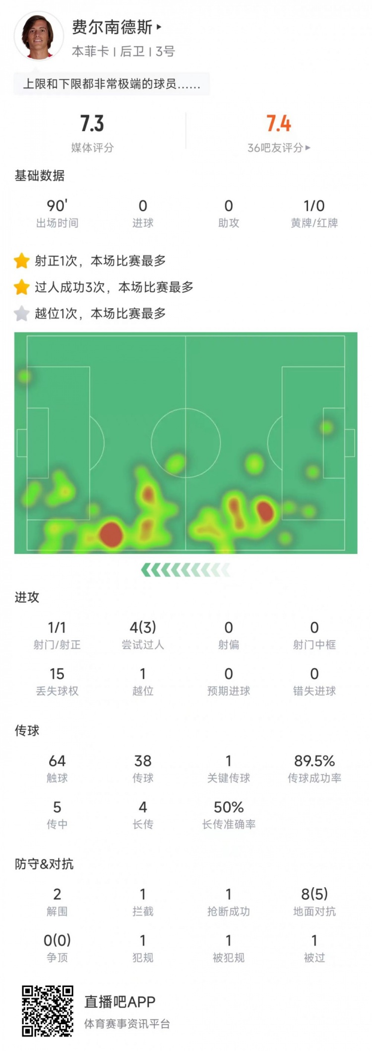 A費本場數(shù)據(jù)：3次過人成功全場最多，評分7.3分