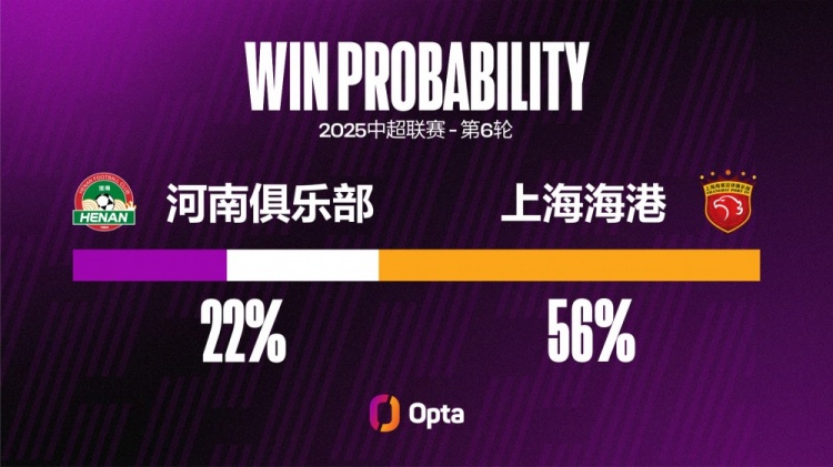河南在中超對(duì)陣上海海港輸球率達(dá)72.2%，至少交鋒兩次對(duì)手最高