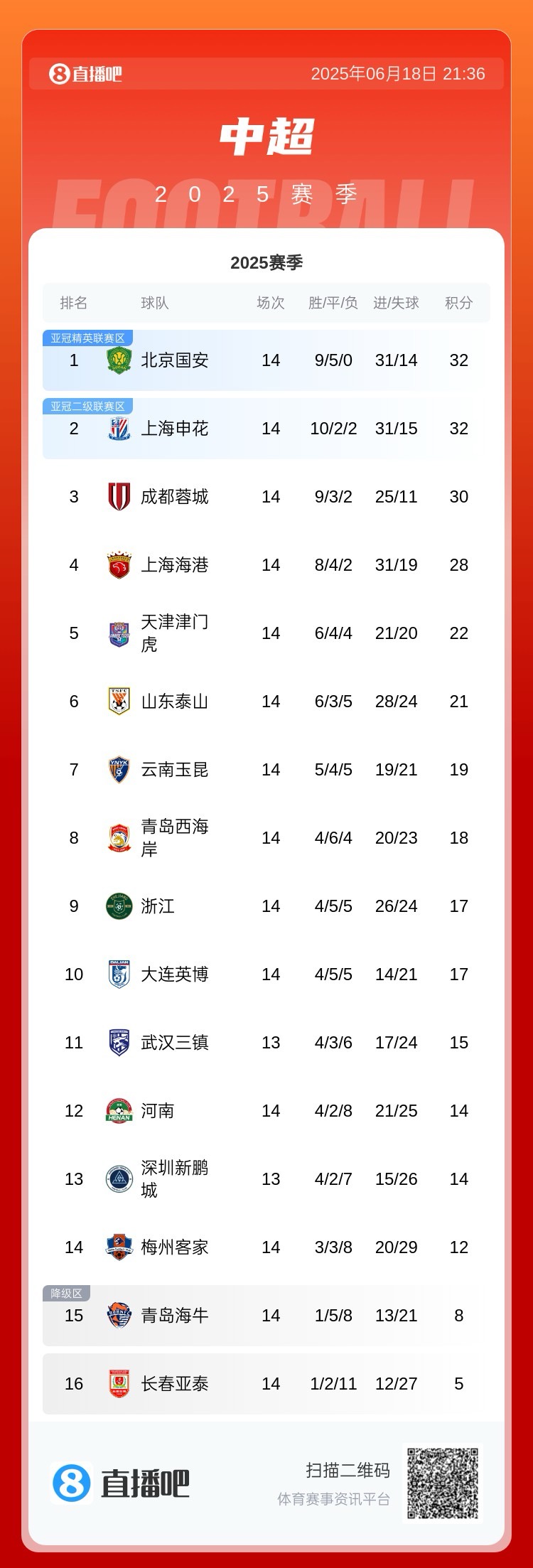 身后緊追！中超積分榜：海港取3分仍第四，距蓉城2分國(guó)安&申花4分