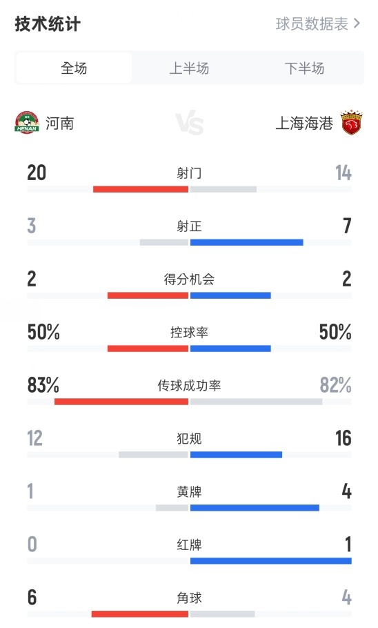 河南1-3海港數(shù)據(jù)：射門(mén)20-14，射正3-7，控球率50%-50%