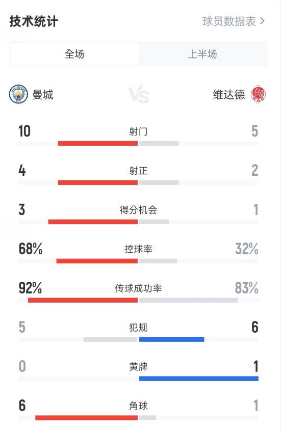 曼城半場2-0維達德數(shù)據(jù)：射門10-5，射正4-2，控球率68%-32%