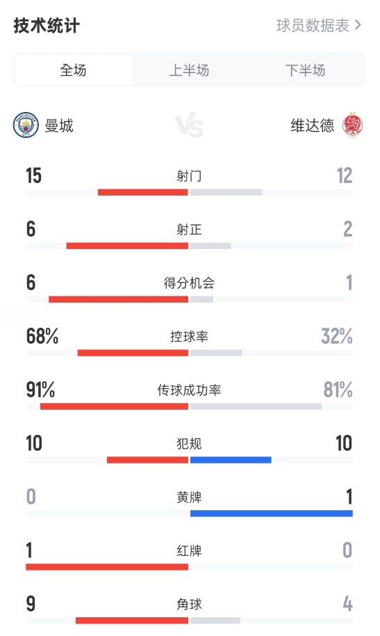 曼城2-0維達(dá)德全場(chǎng)數(shù)據(jù)：射門15-12，射正6-2，控球率68%-32%