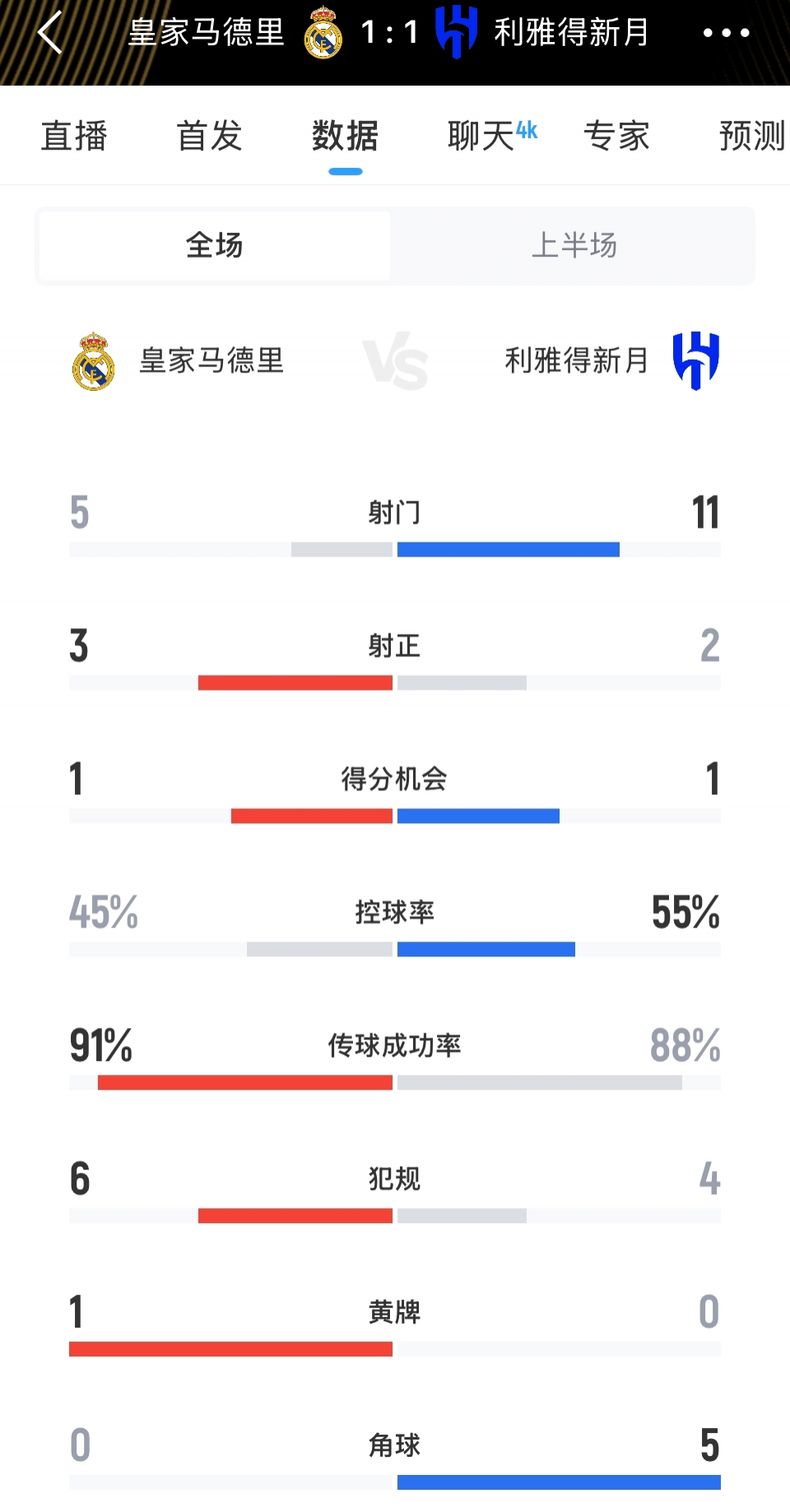 完全不虛皇馬！皇馬1-1新月半場(chǎng)數(shù)據(jù)：射門5-11，控球率45-55