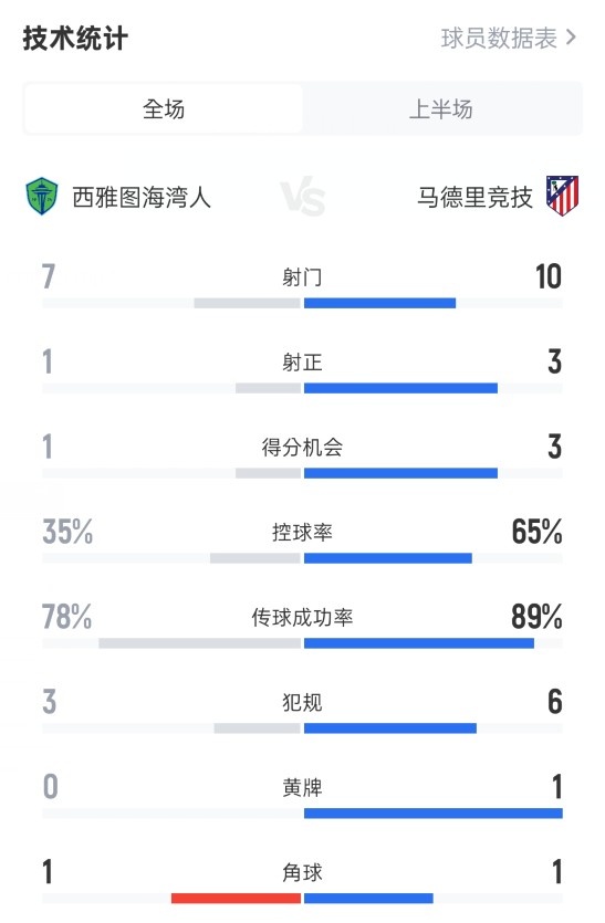 西雅圖海灣人半場0-1馬競數(shù)據：射門7-10，射正1-3，控球35%-65%