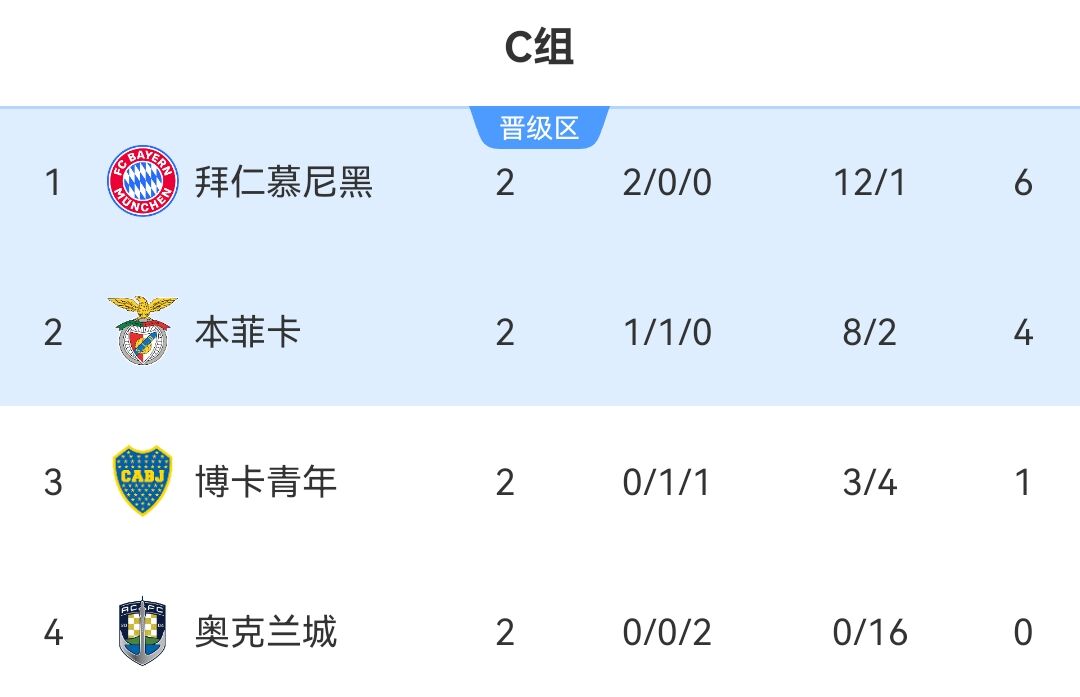 世俱杯C組積分榜：拜仁兩連勝鎖定晉級(jí) 本菲卡博卡搶出線席位
