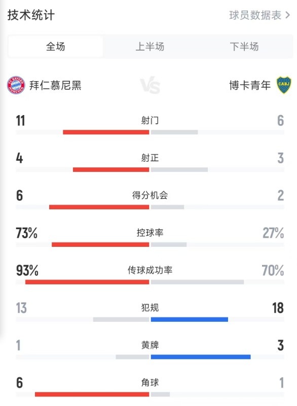 拜仁2-1博卡全場(chǎng)數(shù)據(jù)：射門(mén)11-6，得分機(jī)會(huì)6-2，控球率73%-27%