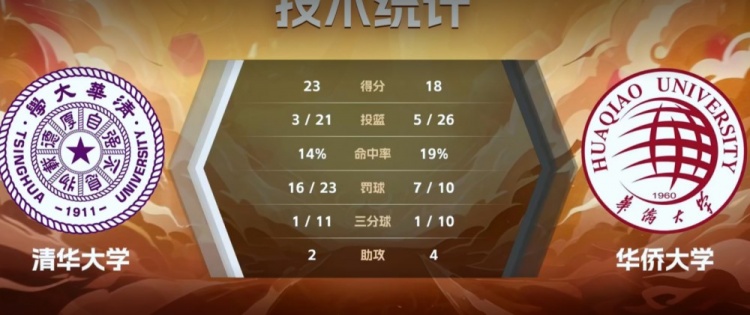 差距懸殊！半場(chǎng)清華大學(xué)獲得多達(dá)23次罰球 華僑大學(xué)僅10次