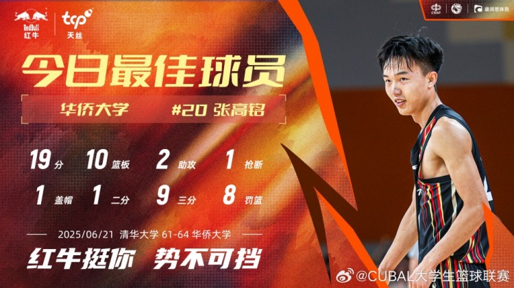 19分10板率隊雙加時逆轉！華僑大學張高銘當選今日CUBAL最佳球員