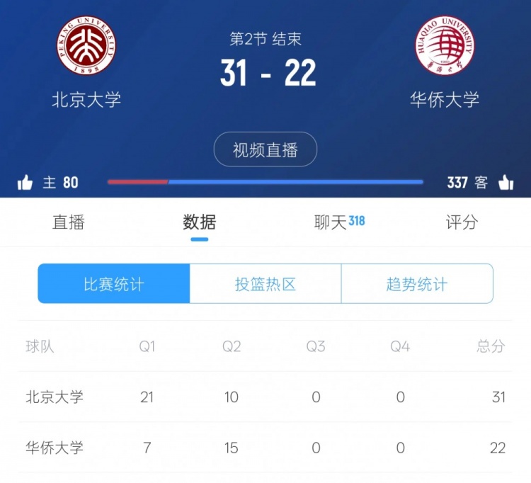 懸念再起！華僑大學(xué)次節(jié)反打一波15-10 半場戰(zhàn)罷22-31落后北大9分