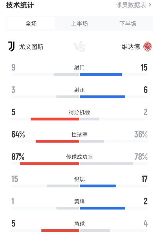 尤文4-1維達德全場數(shù)據(jù)：射門9-15，射正3-6，控球率64%-36%