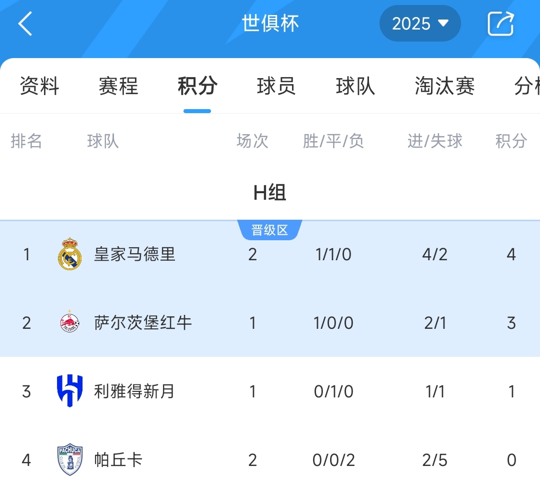 世俱杯H組積分榜：皇馬取首勝暫登頂，帕丘卡兩連敗提前出局