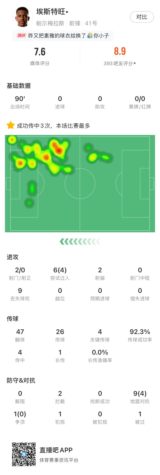 埃斯特旺本場數(shù)據(jù)：4次成功過人，4次關(guān)鍵傳球，評分7.6