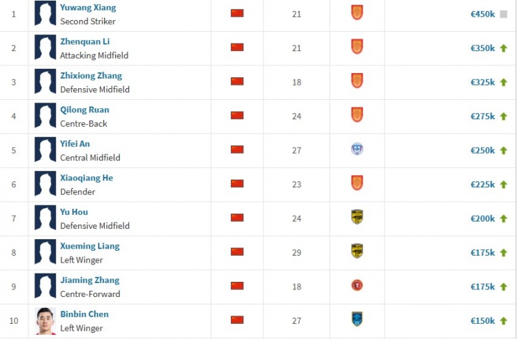 中甲中國球員身價榜單：向余望45萬歐元領(lǐng)跑，張志雄第3，侯煜第7