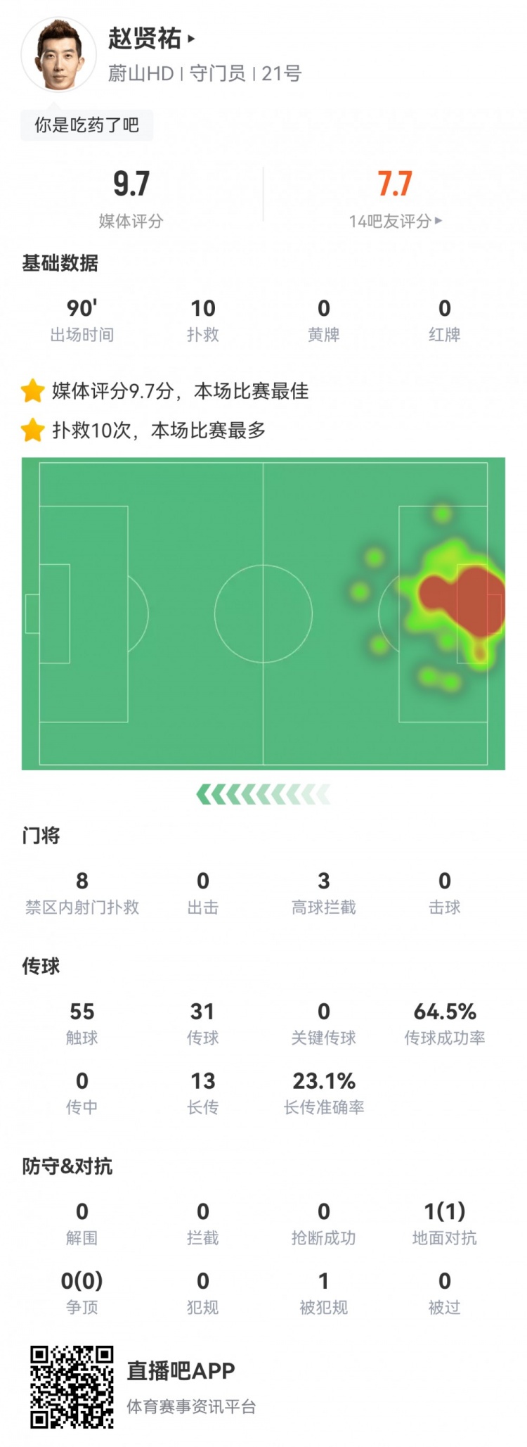 對陣多特趙賢祐單場貢獻10次撲救，并列世俱杯單場最多