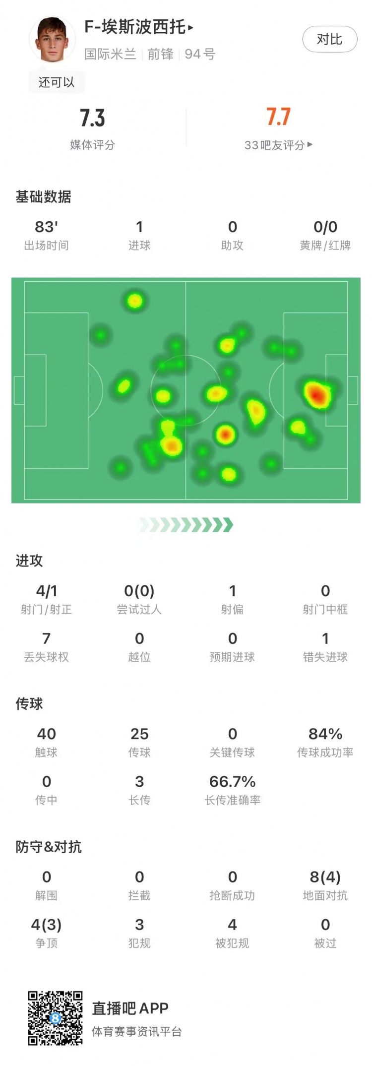 首開紀錄！F-埃斯波西托本場數(shù)據(jù)：射門4射1正，進球1個，錯失1個