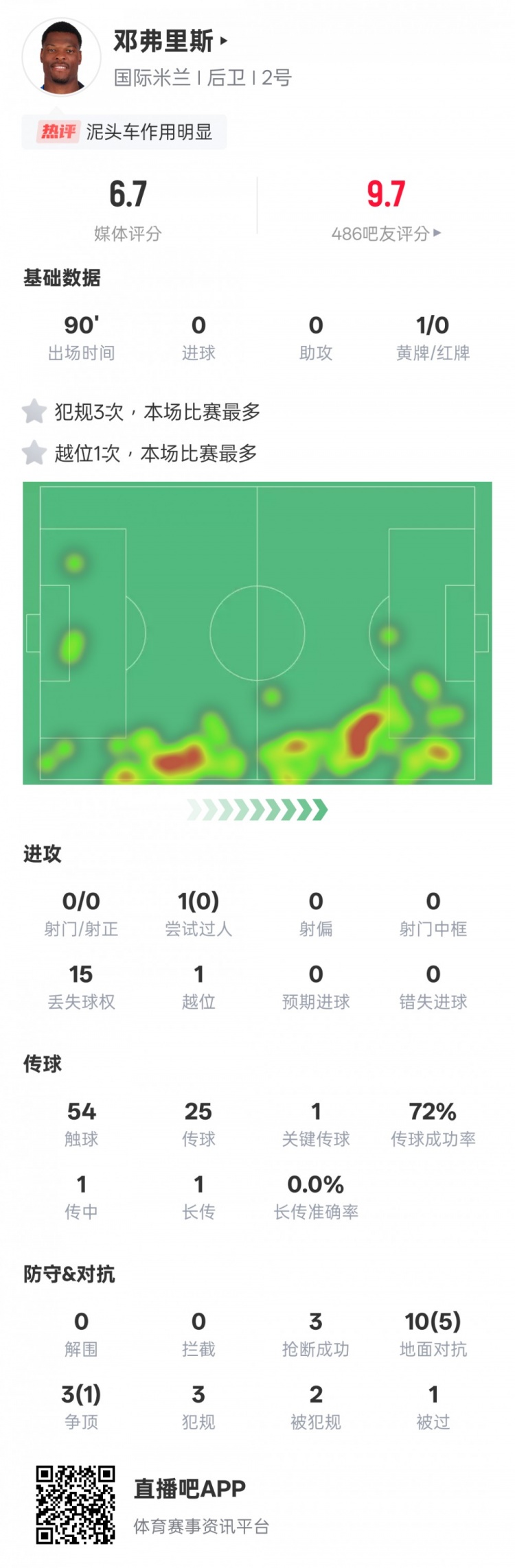 鄧弗里斯本場數(shù)據(jù)：1關鍵傳球&3次搶斷成功，評分6.7
