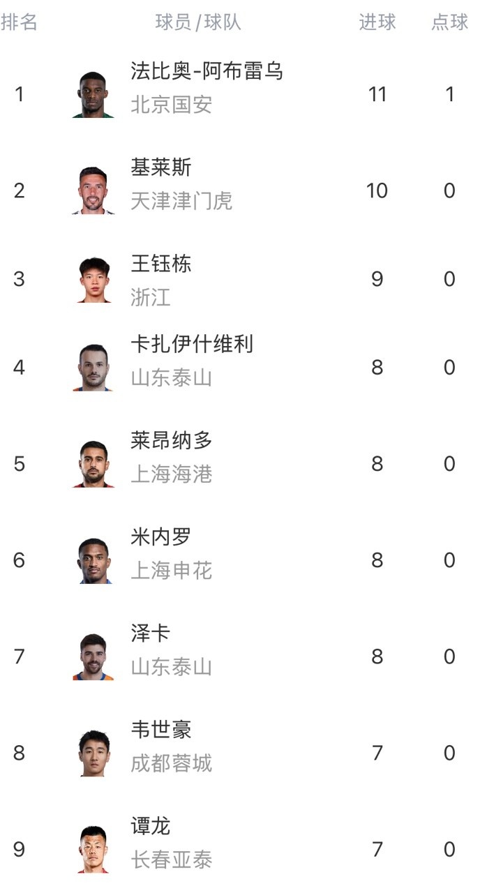中超半程射手榜：法比奧11球&基萊斯10球居前二，王鈺棟9球第三