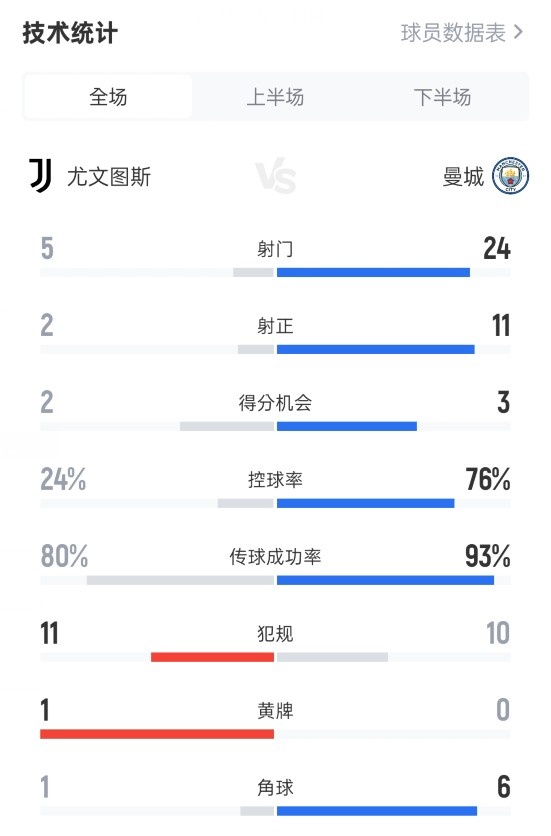 尤文2-5曼城全場(chǎng)數(shù)據(jù)：射門(mén)5-24，射正2-11，控球率24%-76%