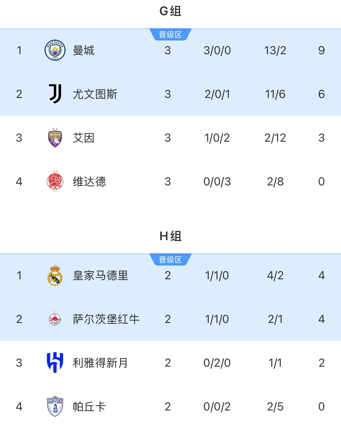 誰(shuí)會(huì)碰皇馬？曼城全勝頭名出線將對(duì)陣H組第二，尤文碰H組第一