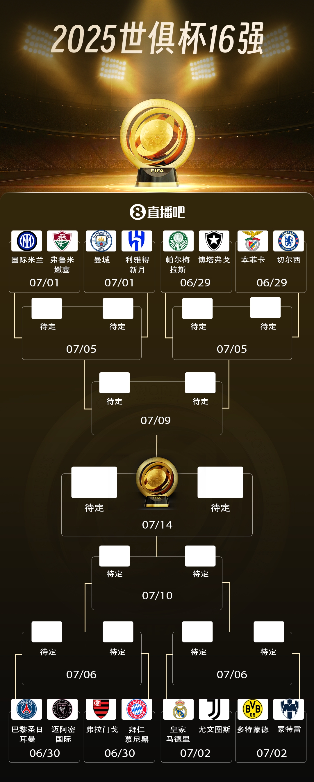 29日開戰(zhàn)！世俱杯16強對陣：皇馬vs尤文 曼城vs新月 巴黎vs邁阿密