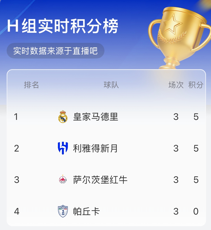 世俱杯H組實(shí)時(shí)積分榜：3隊(duì)5分！皇馬、新月前二，薩爾茨堡第三